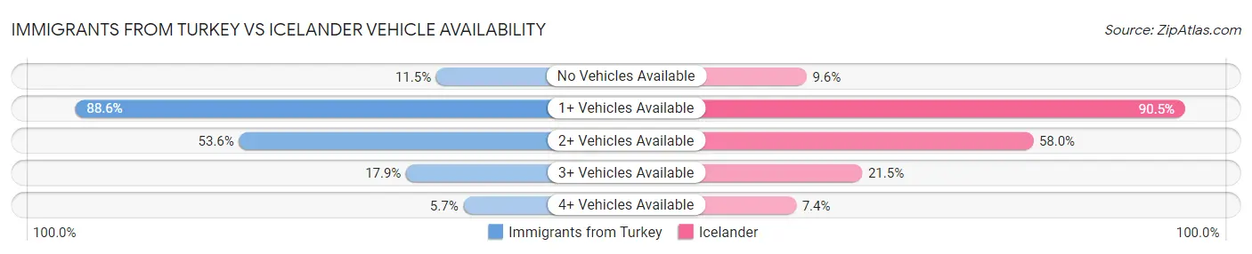 Immigrants from Turkey vs Icelander Vehicle Availability