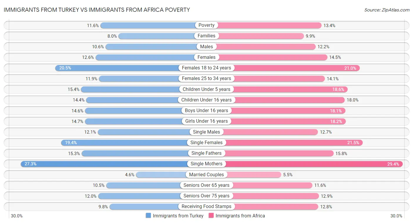 Immigrants from Turkey vs Immigrants from Africa Poverty