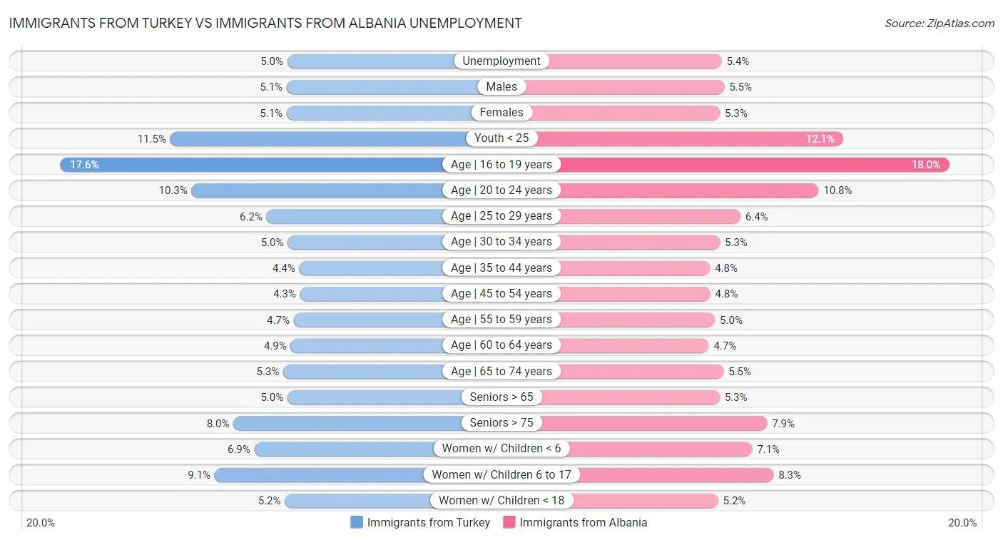 Immigrants from Turkey vs Immigrants from Albania Unemployment