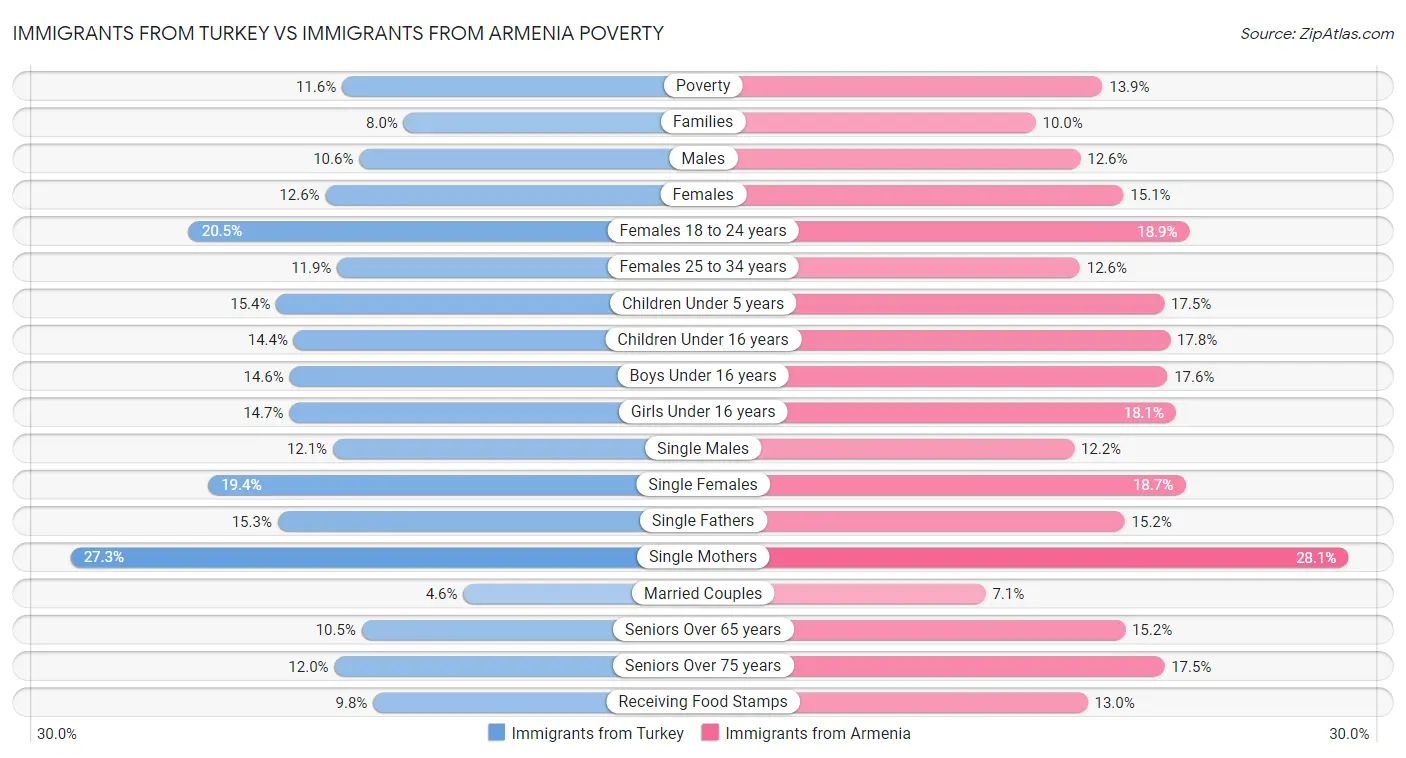 Immigrants from Turkey vs Immigrants from Armenia Poverty