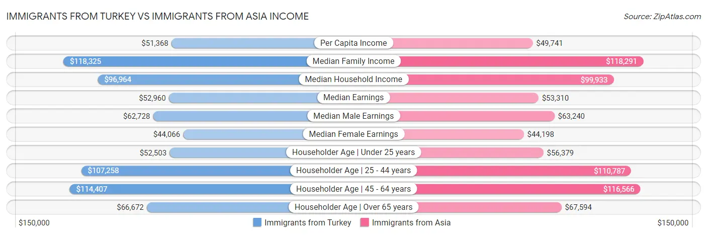 Immigrants from Turkey vs Immigrants from Asia Income