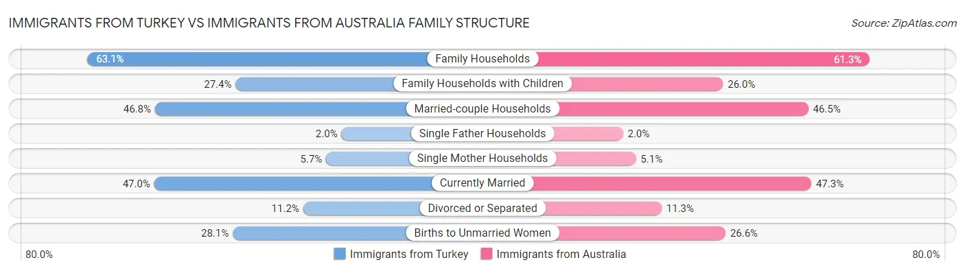 Immigrants from Turkey vs Immigrants from Australia Family Structure