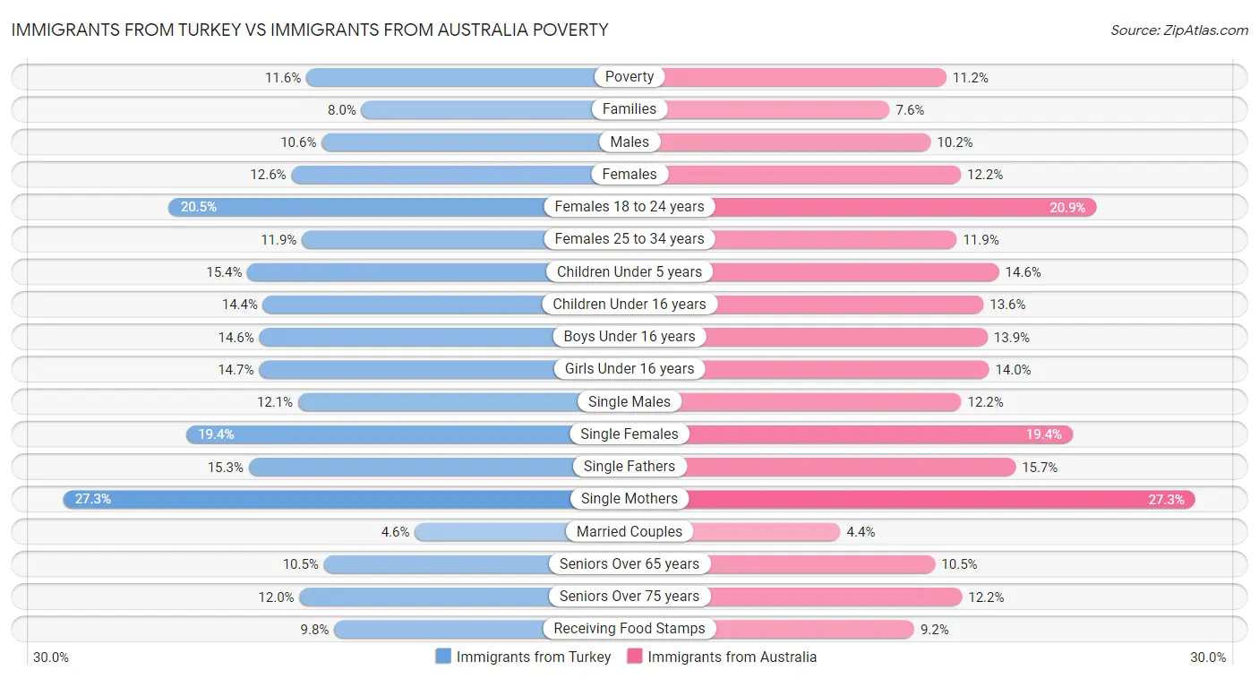 Immigrants from Turkey vs Immigrants from Australia Poverty