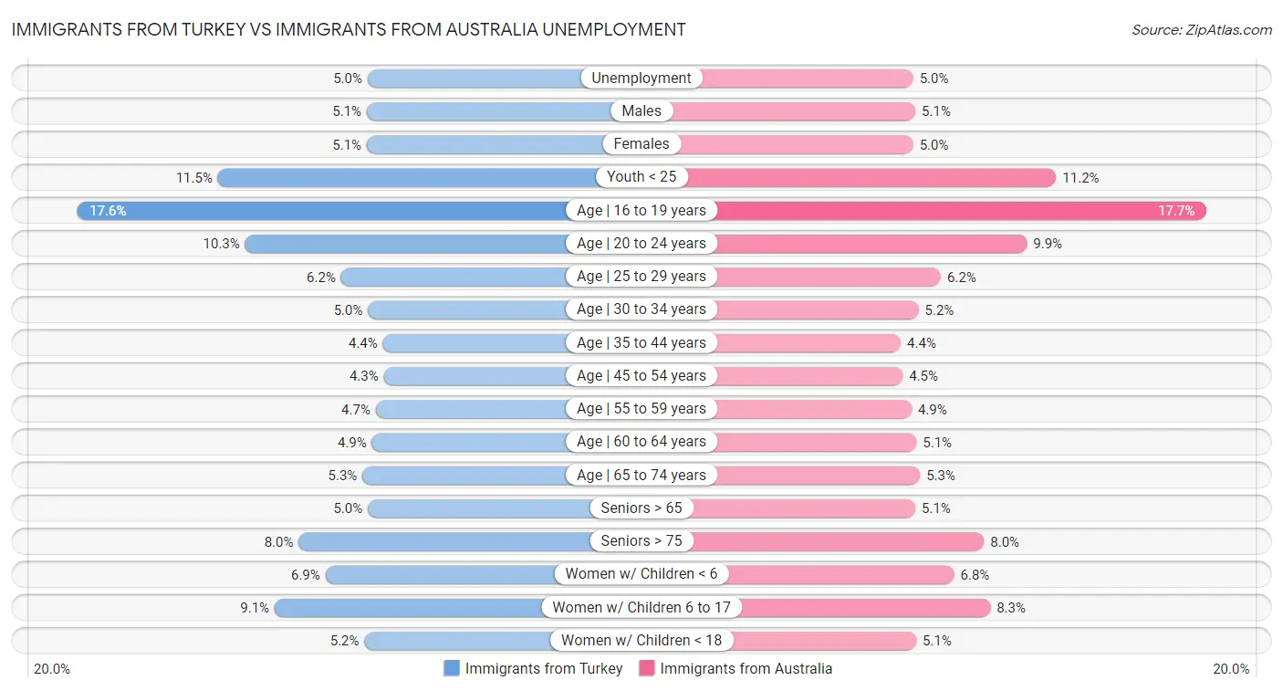 Immigrants from Turkey vs Immigrants from Australia Unemployment