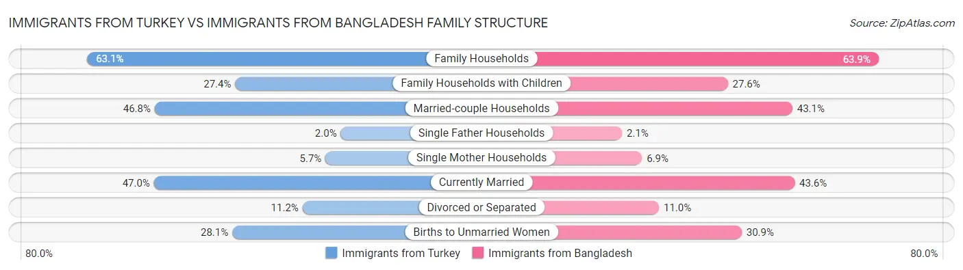 Immigrants from Turkey vs Immigrants from Bangladesh Family Structure