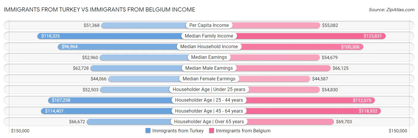 Immigrants from Turkey vs Immigrants from Belgium Income
