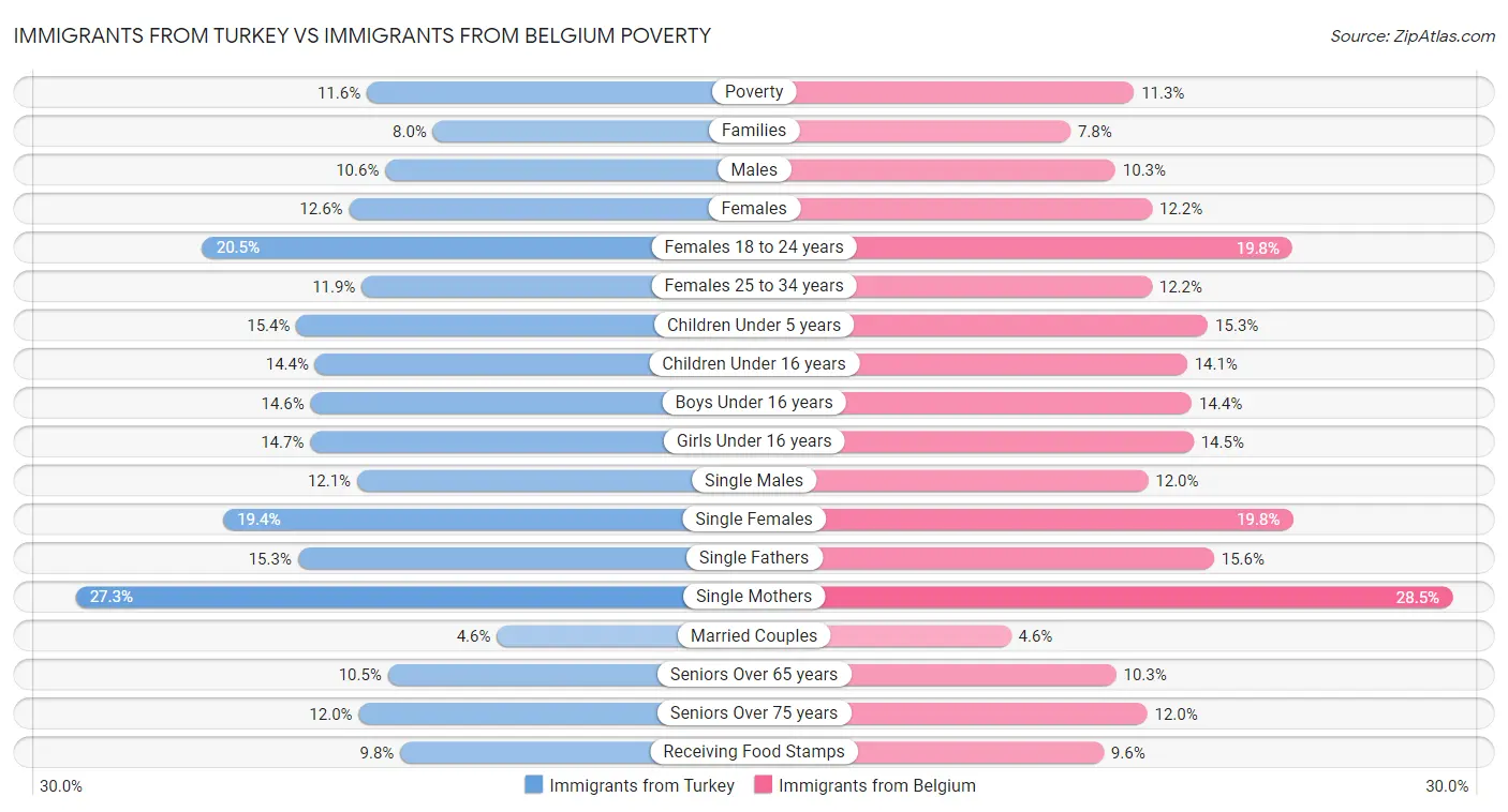 Immigrants from Turkey vs Immigrants from Belgium Poverty