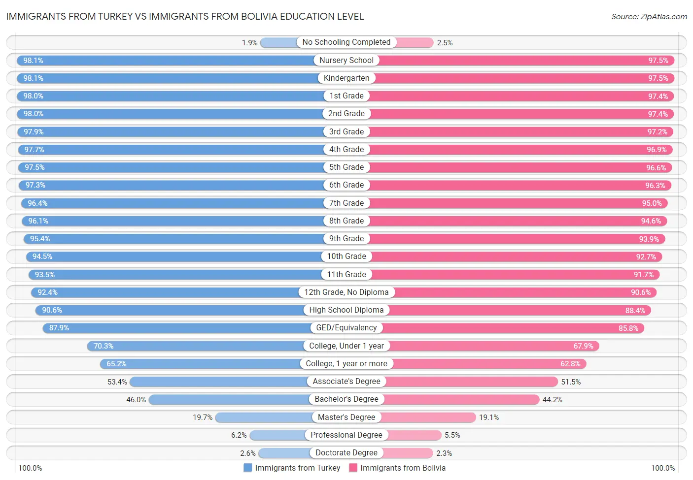 Immigrants from Turkey vs Immigrants from Bolivia Education Level