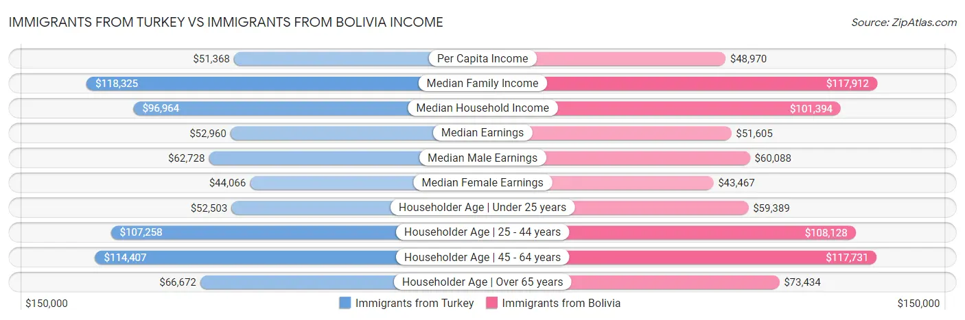 Immigrants from Turkey vs Immigrants from Bolivia Income
