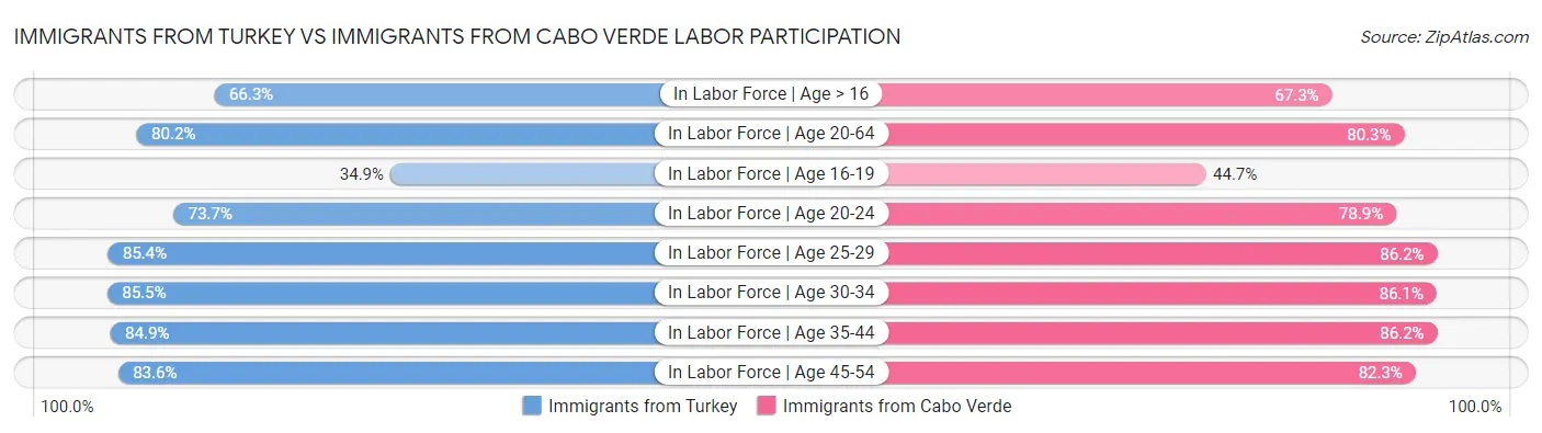 Immigrants from Turkey vs Immigrants from Cabo Verde Labor Participation