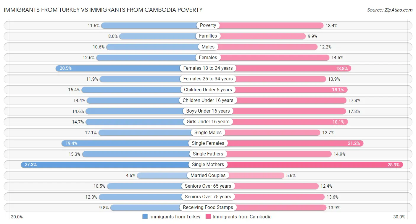 Immigrants from Turkey vs Immigrants from Cambodia Poverty