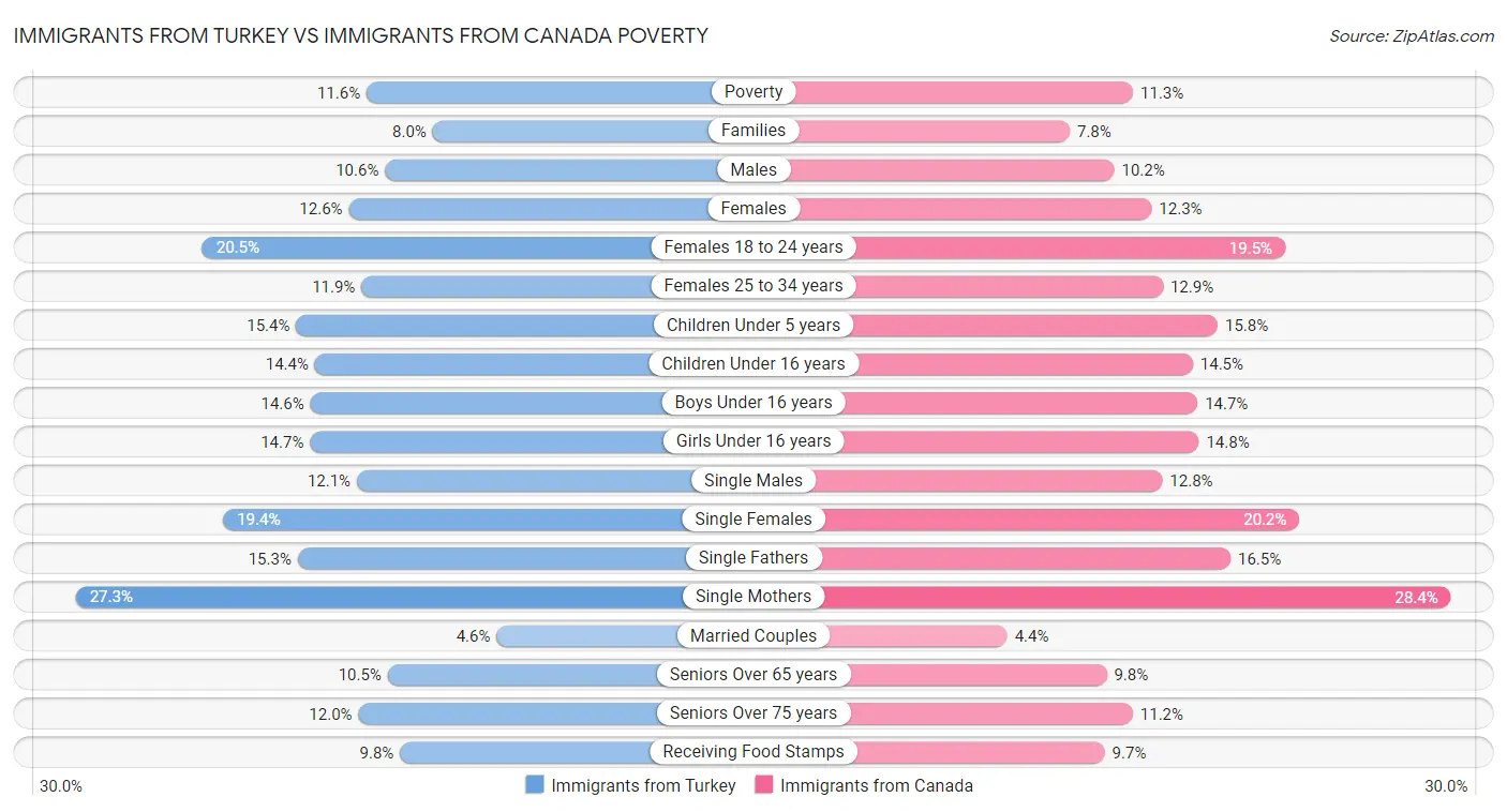 Immigrants from Turkey vs Immigrants from Canada Poverty