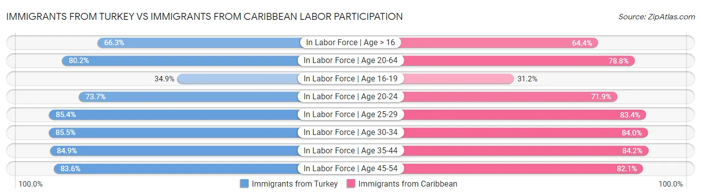 Immigrants from Turkey vs Immigrants from Caribbean Labor Participation