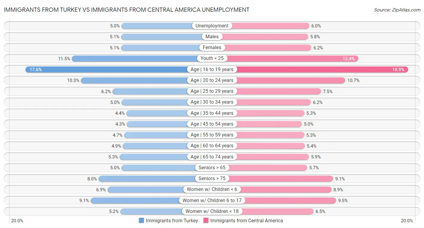 Immigrants from Turkey vs Immigrants from Central America Unemployment