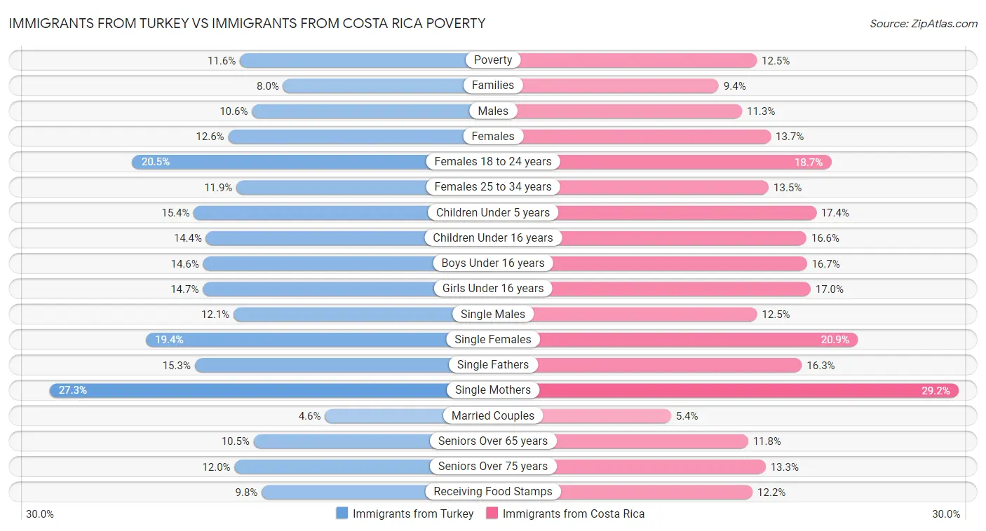 Immigrants from Turkey vs Immigrants from Costa Rica Poverty
