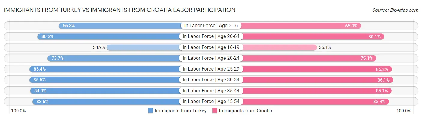 Immigrants from Turkey vs Immigrants from Croatia Labor Participation