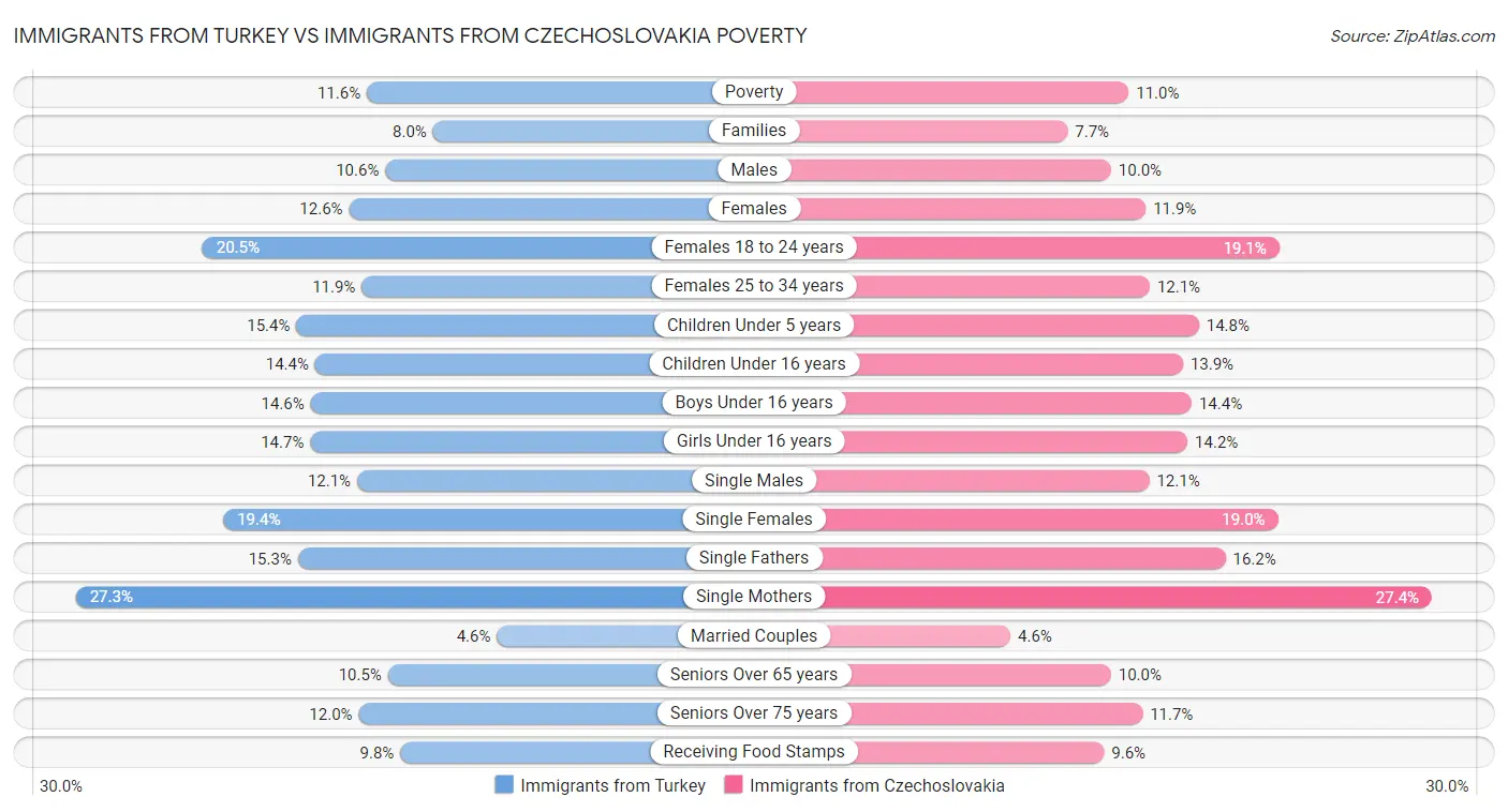 Immigrants from Turkey vs Immigrants from Czechoslovakia Poverty