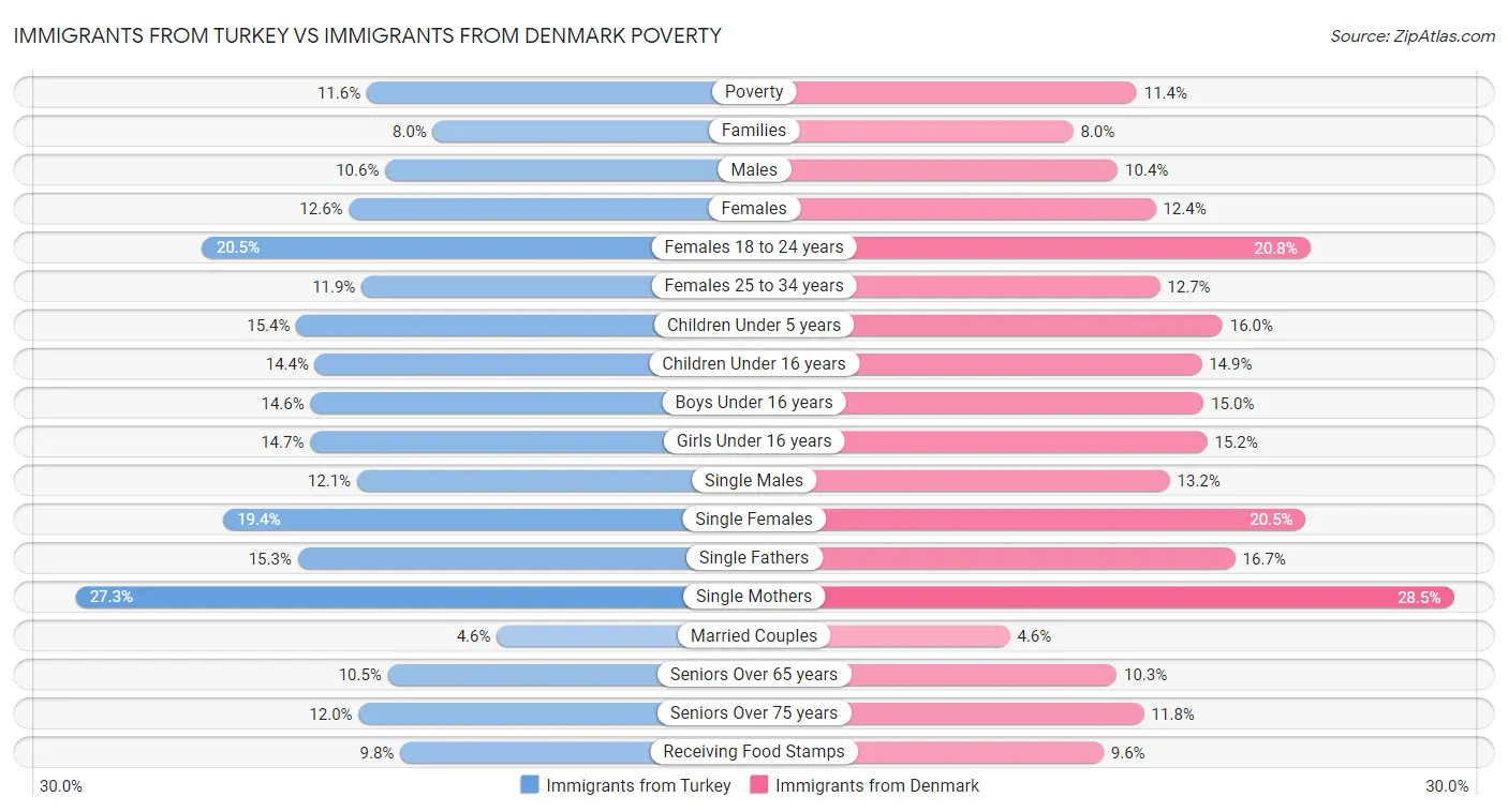Immigrants from Turkey vs Immigrants from Denmark Poverty