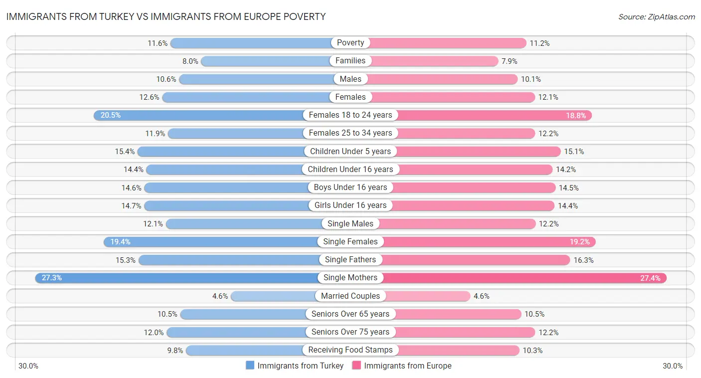 Immigrants from Turkey vs Immigrants from Europe Poverty