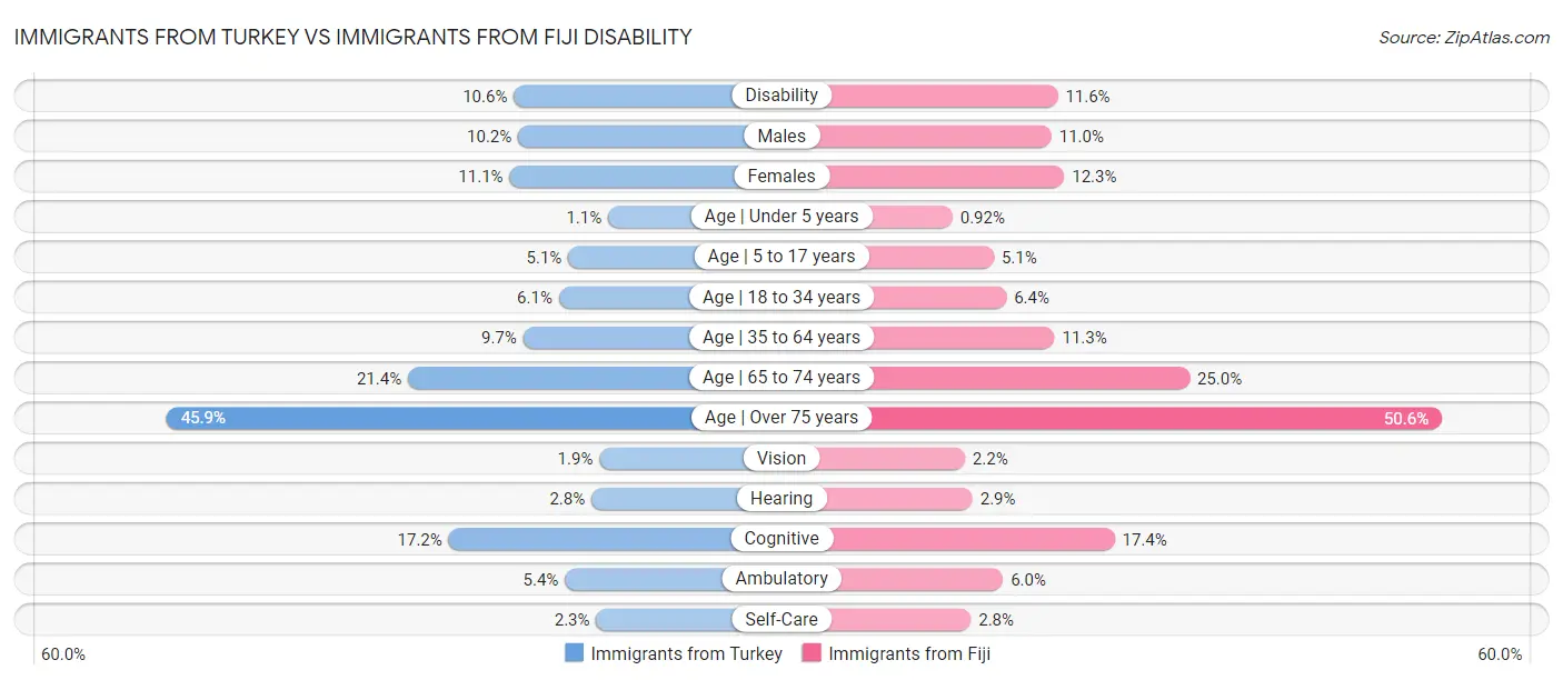 Immigrants from Turkey vs Immigrants from Fiji Disability