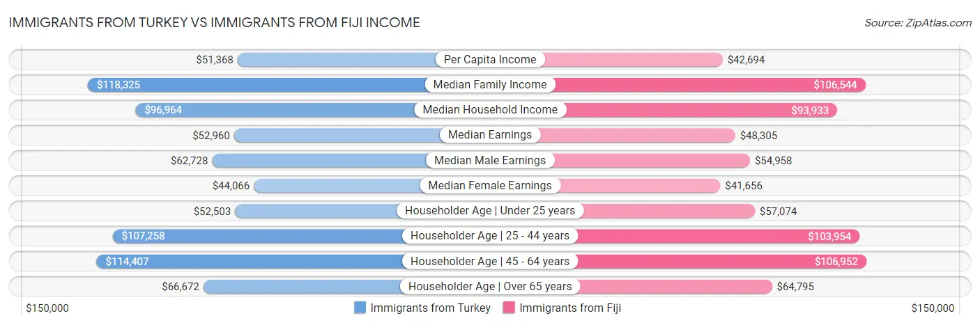 Immigrants from Turkey vs Immigrants from Fiji Income