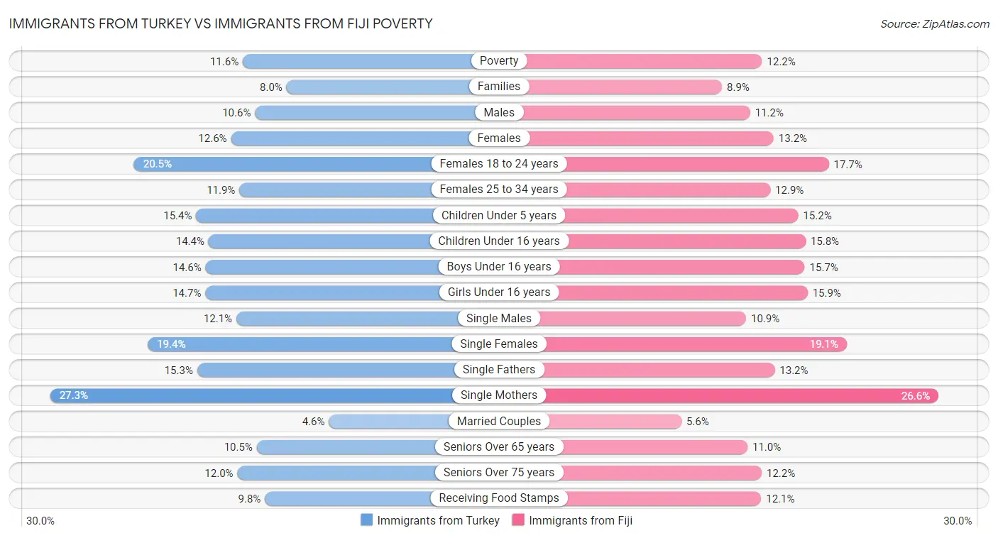 Immigrants from Turkey vs Immigrants from Fiji Poverty