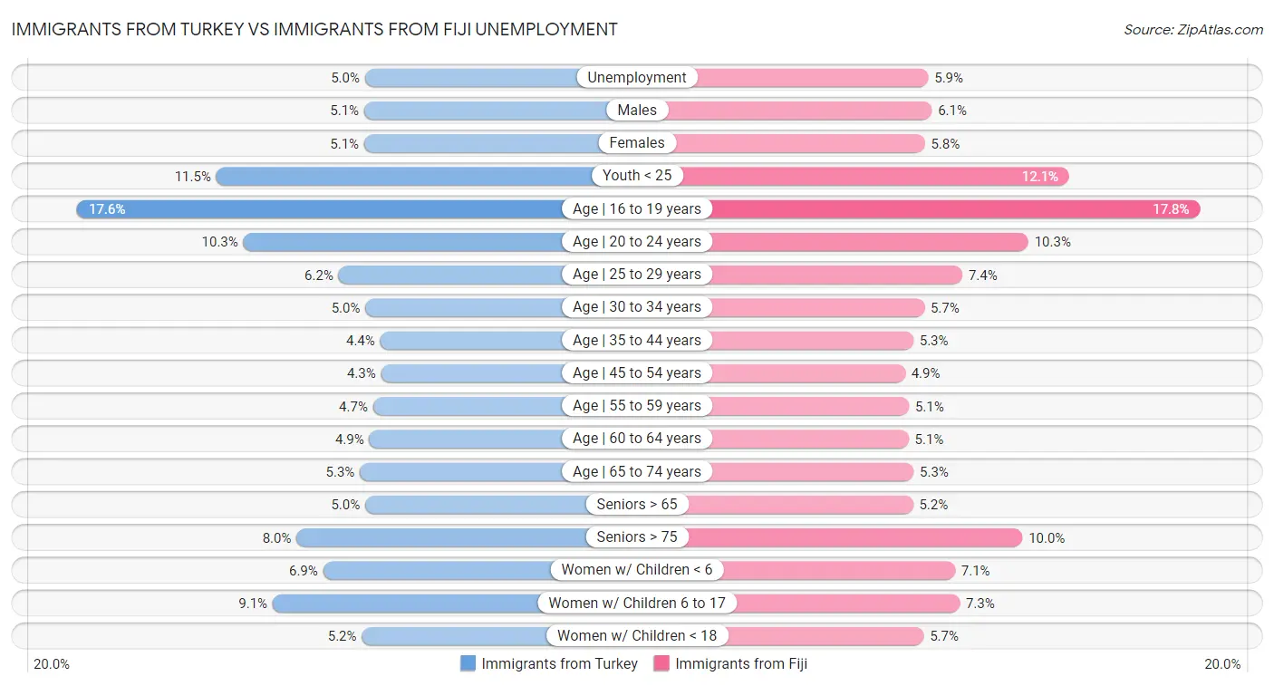 Immigrants from Turkey vs Immigrants from Fiji Unemployment
