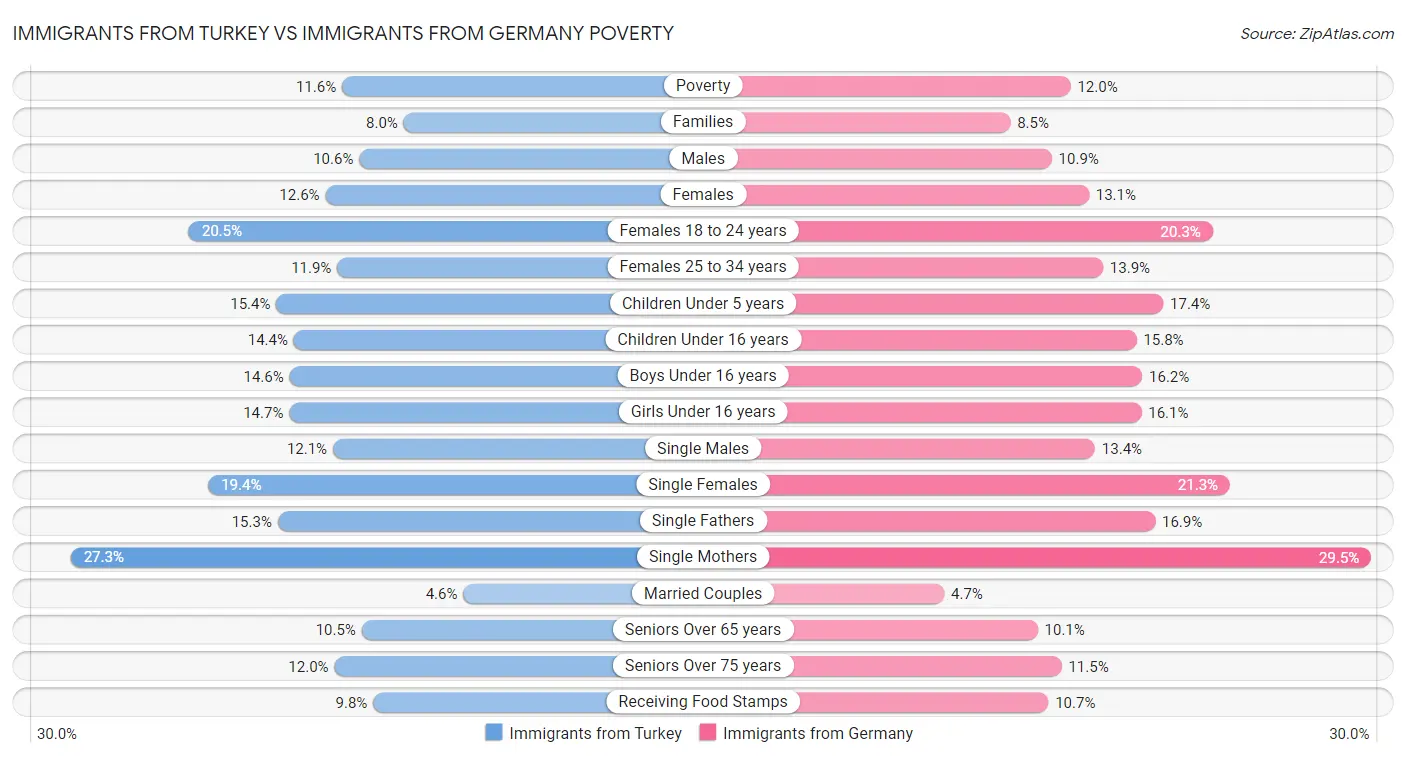 Immigrants from Turkey vs Immigrants from Germany Poverty