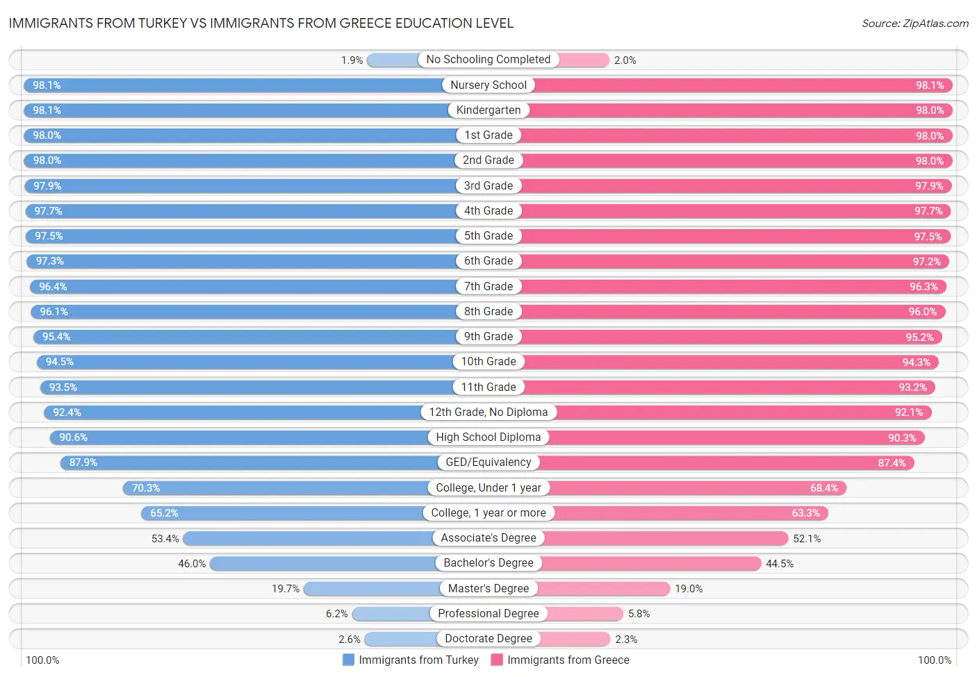Immigrants from Turkey vs Immigrants from Greece Education Level