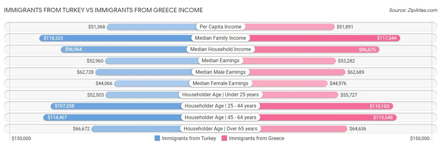 Immigrants from Turkey vs Immigrants from Greece Income