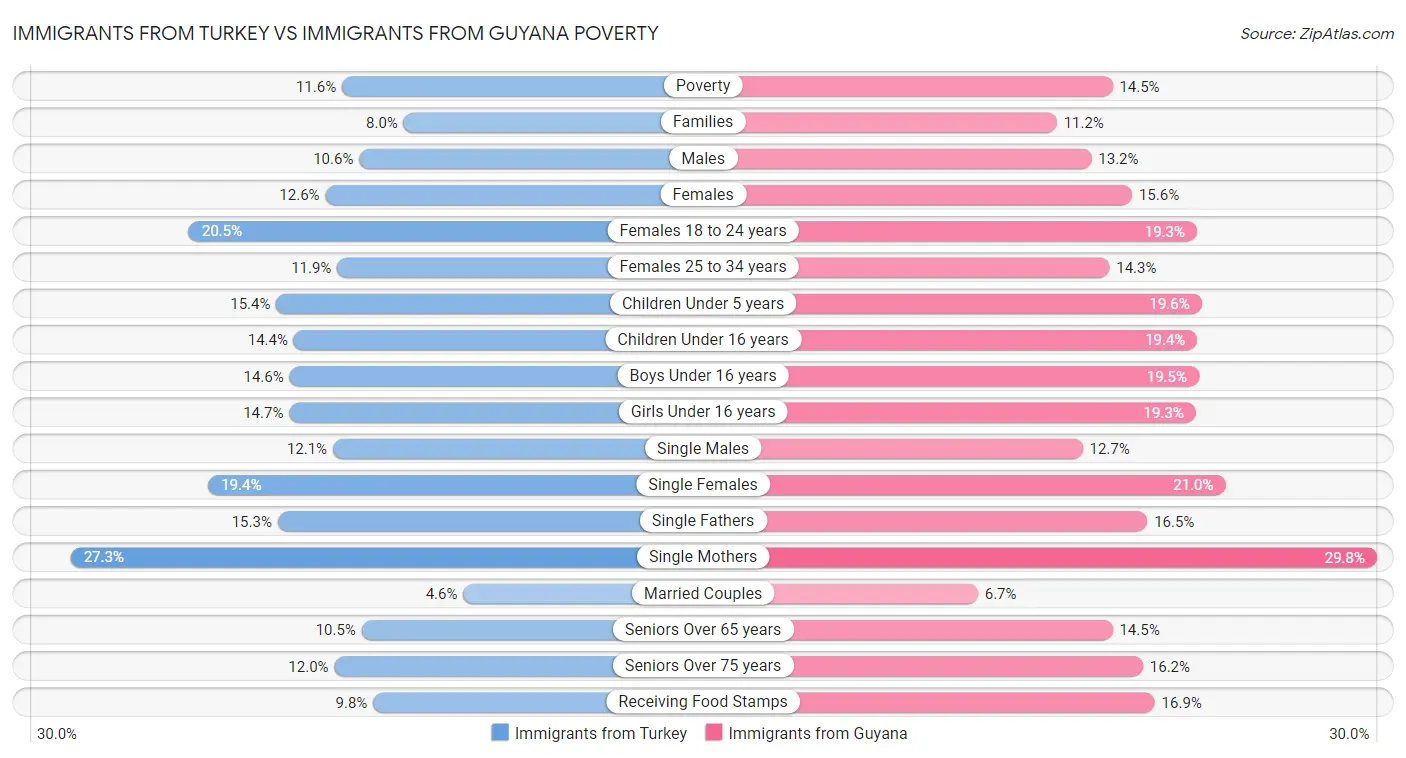 Immigrants from Turkey vs Immigrants from Guyana Poverty