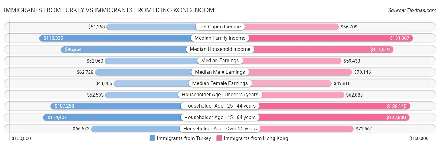 Immigrants from Turkey vs Immigrants from Hong Kong Income