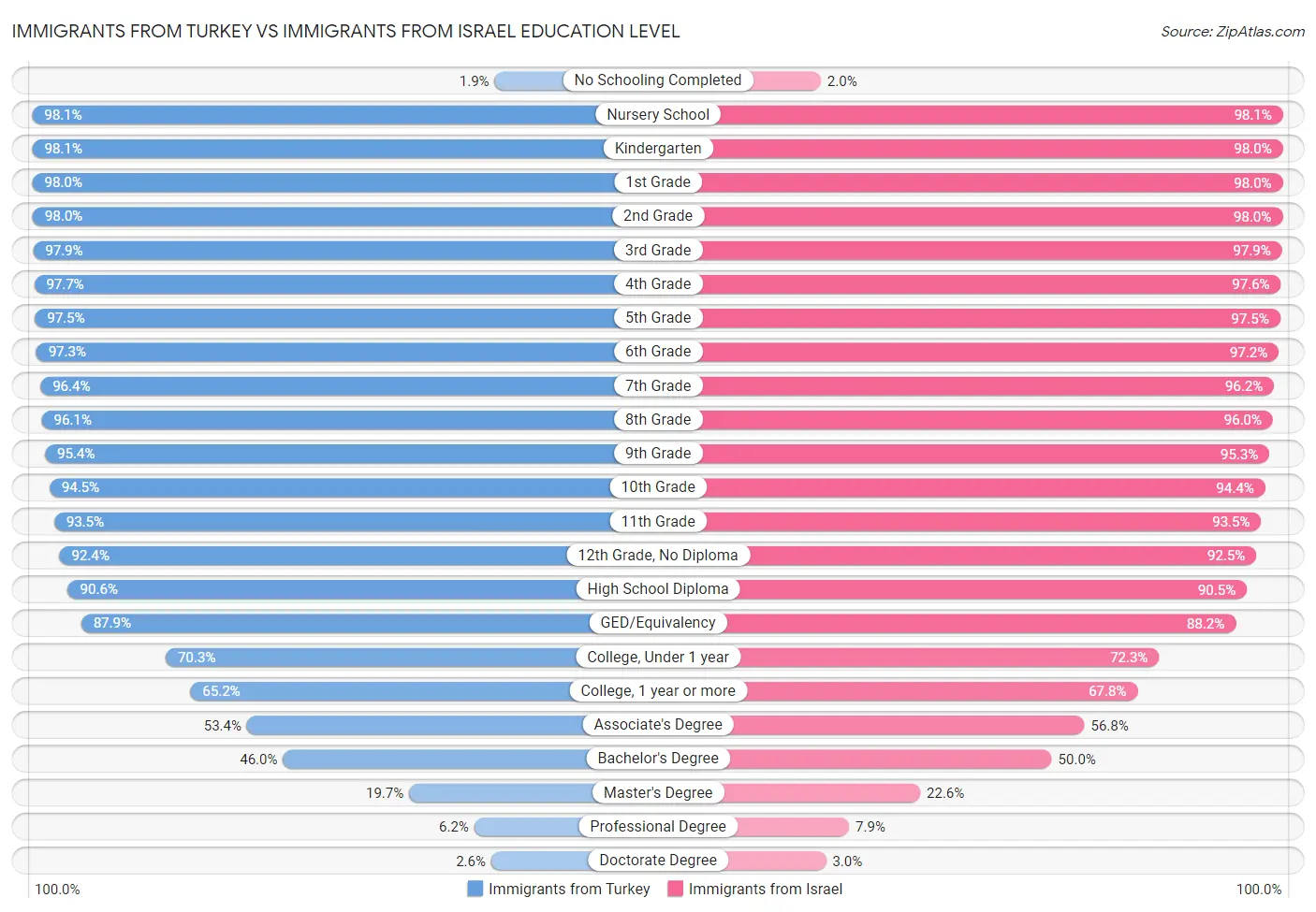Immigrants from Turkey vs Immigrants from Israel Education Level