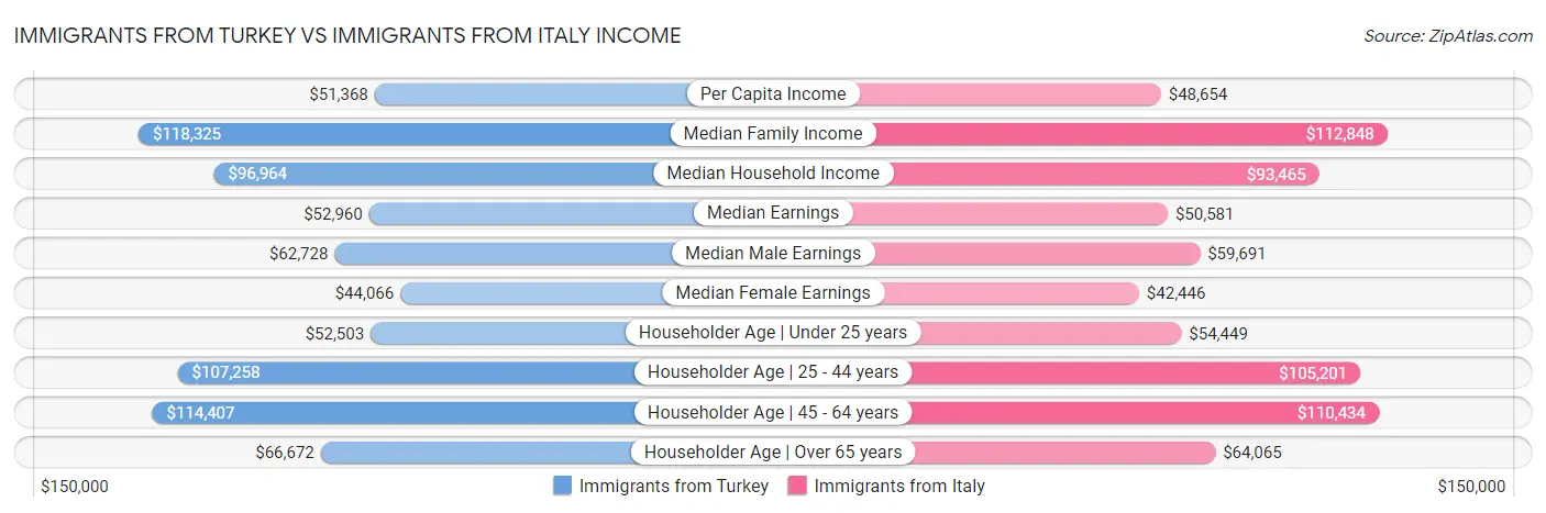 Immigrants from Turkey vs Immigrants from Italy Income
