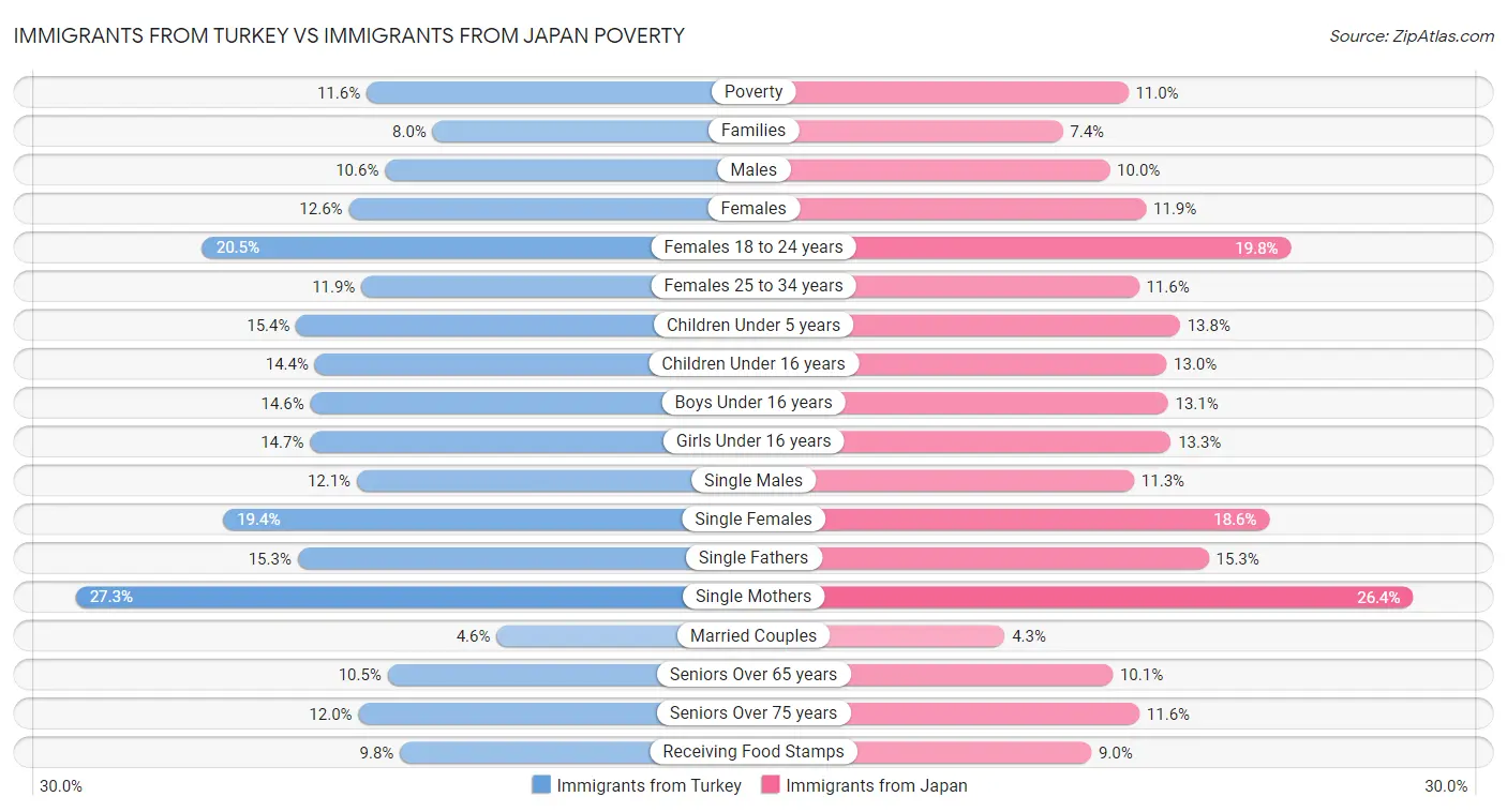 Immigrants from Turkey vs Immigrants from Japan Poverty