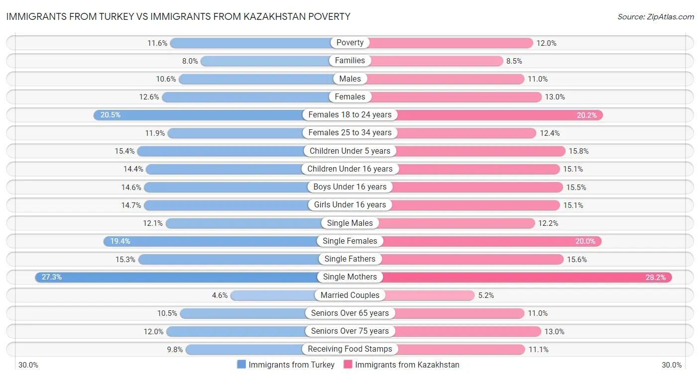 Immigrants from Turkey vs Immigrants from Kazakhstan Poverty