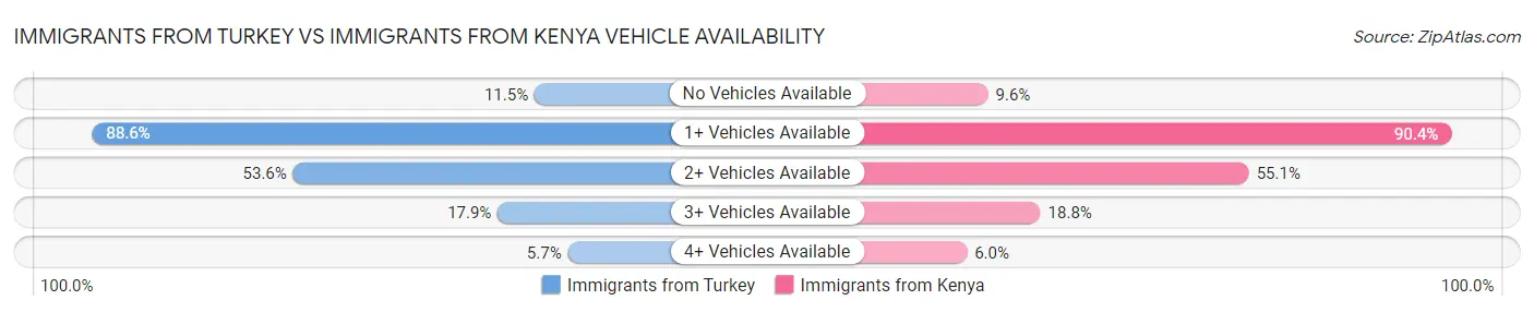 Immigrants from Turkey vs Immigrants from Kenya Vehicle Availability