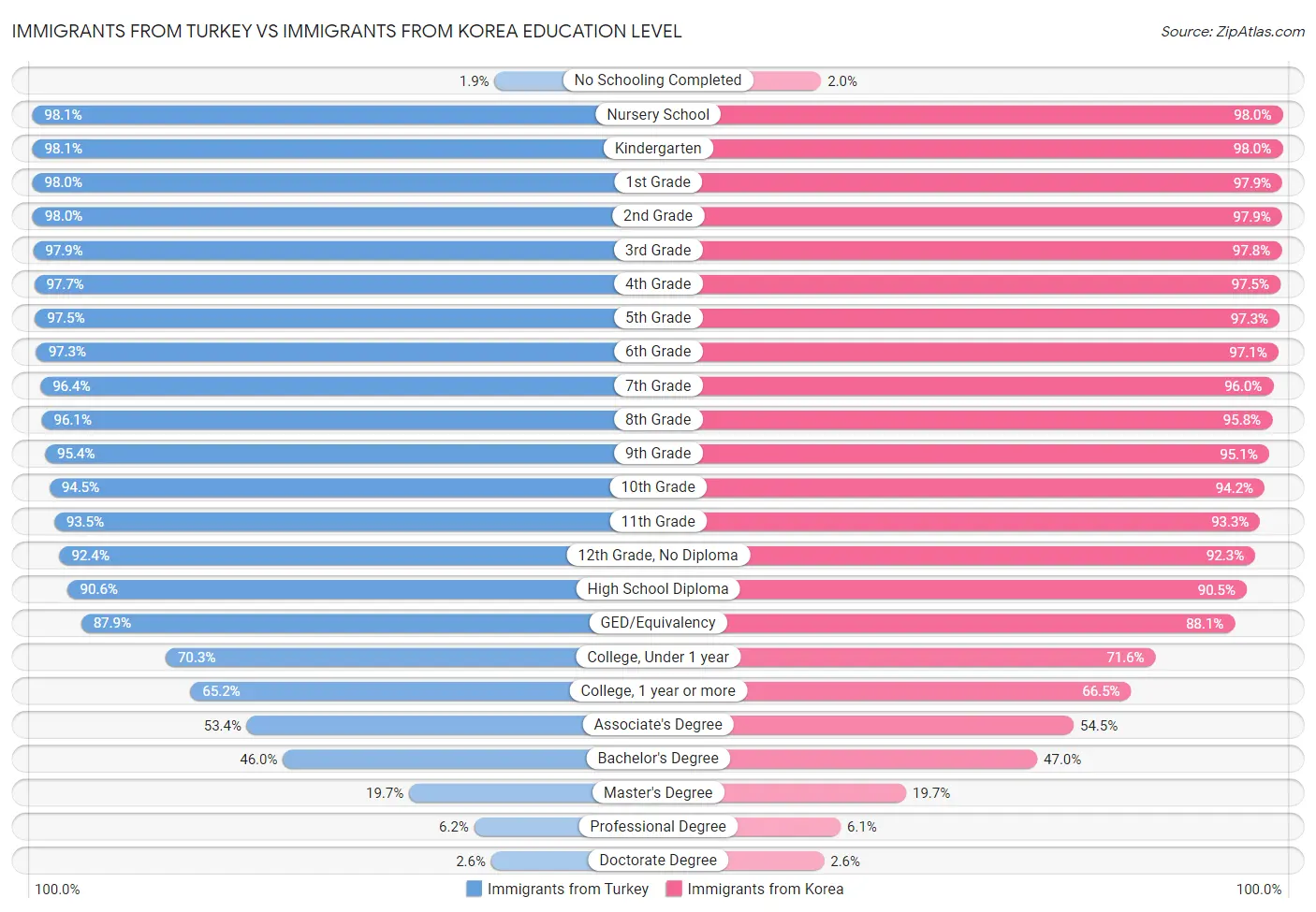 Immigrants from Turkey vs Immigrants from Korea Education Level