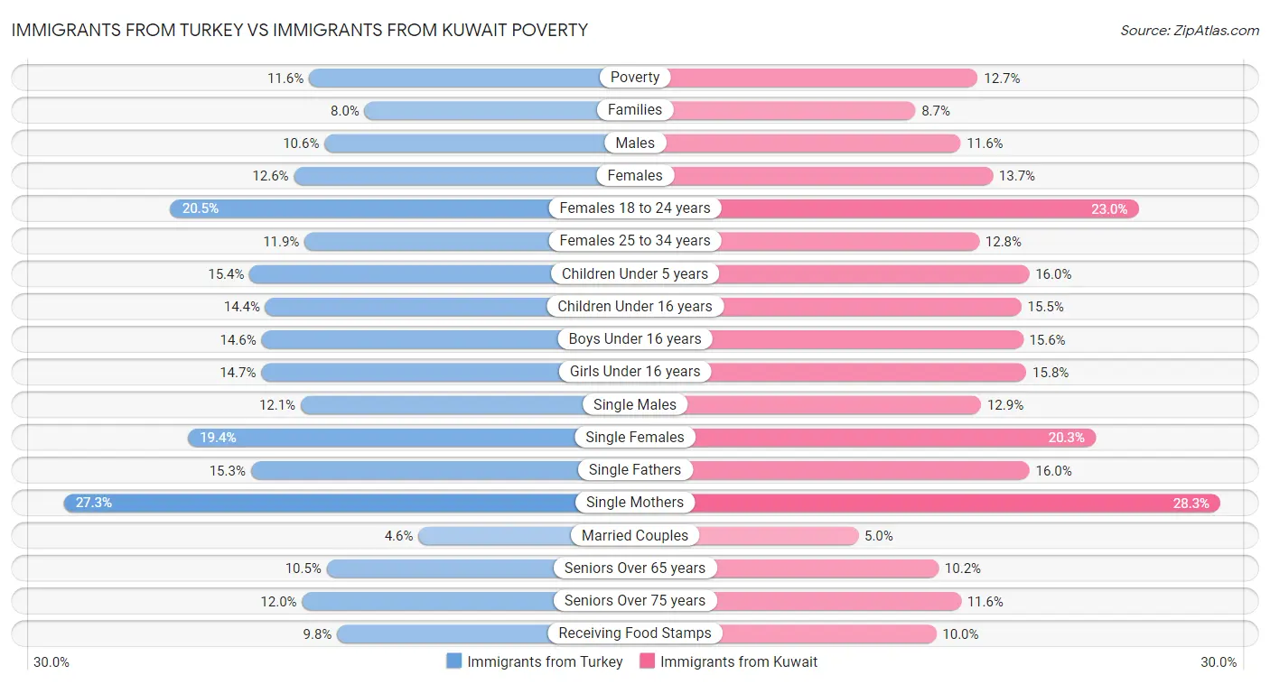 Immigrants from Turkey vs Immigrants from Kuwait Poverty