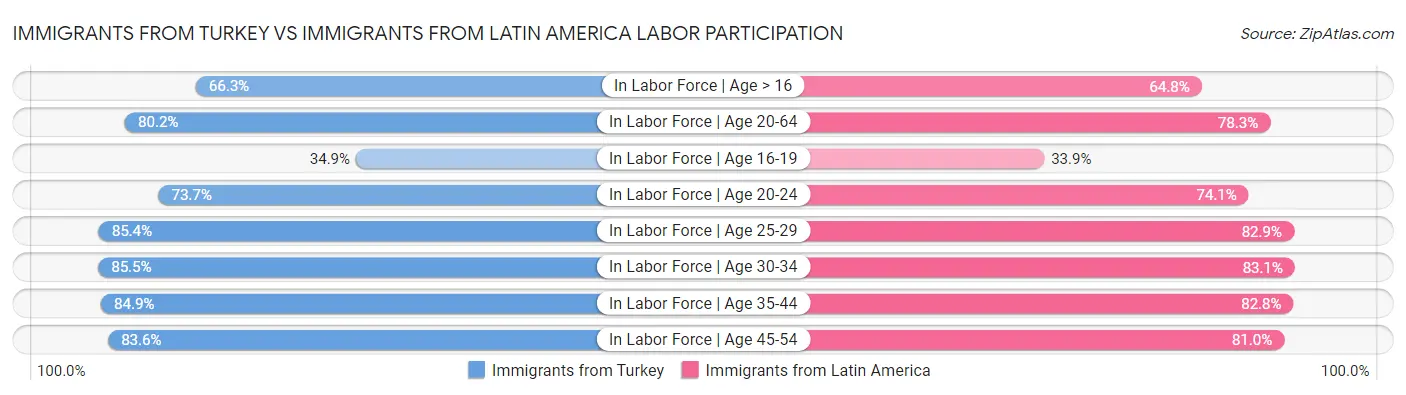 Immigrants from Turkey vs Immigrants from Latin America Labor Participation