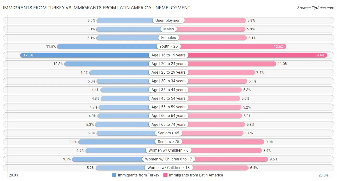 Immigrants from Turkey vs Immigrants from Latin America Unemployment