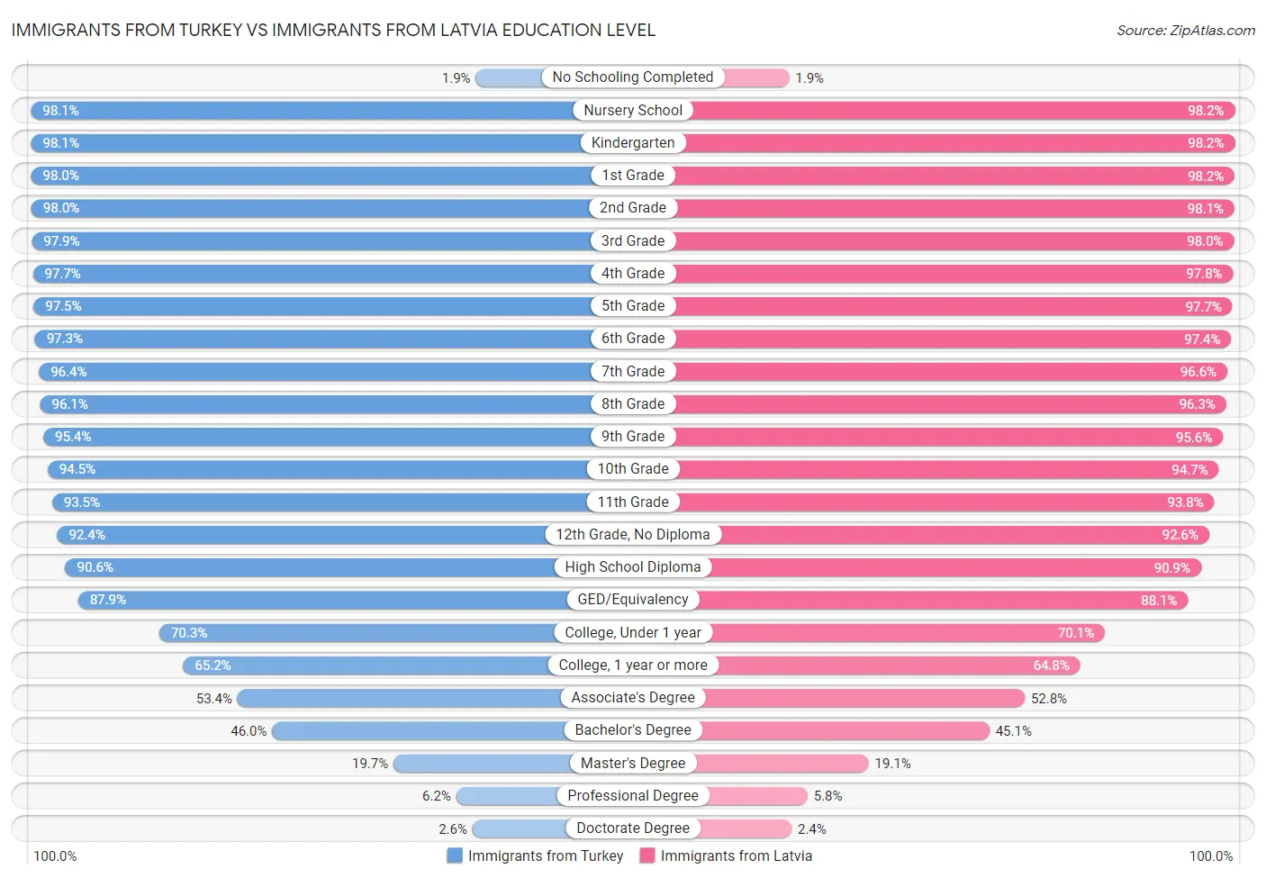 Immigrants from Turkey vs Immigrants from Latvia Education Level