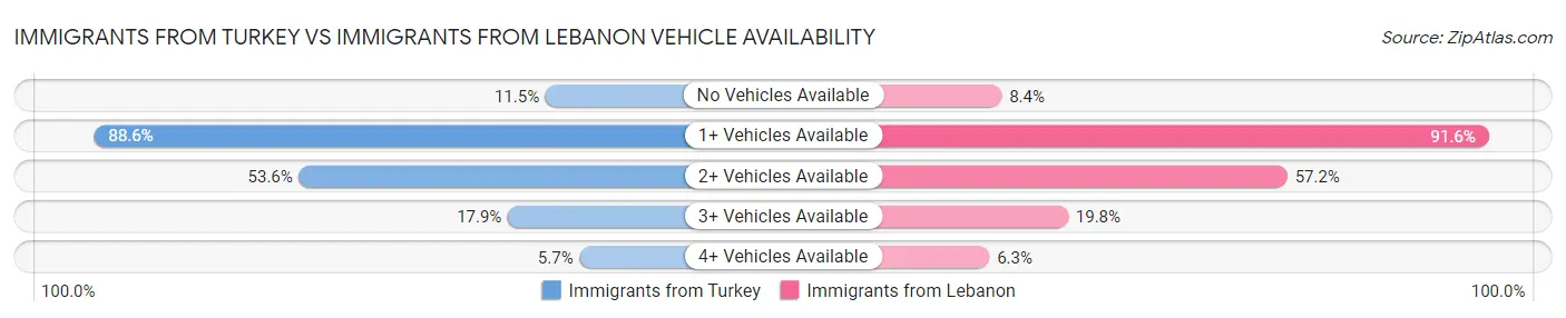 Immigrants from Turkey vs Immigrants from Lebanon Vehicle Availability