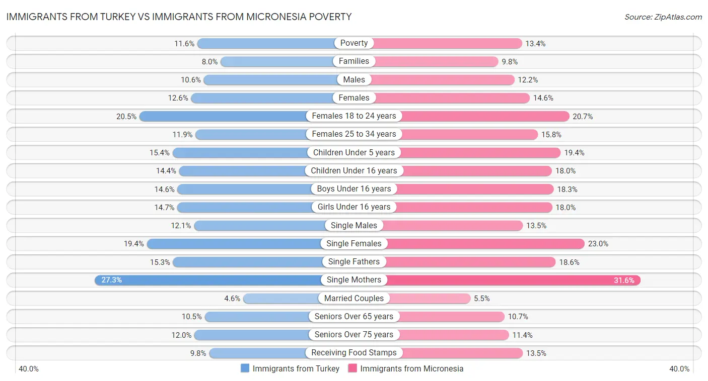 Immigrants from Turkey vs Immigrants from Micronesia Poverty