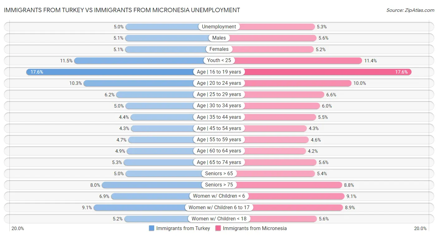 Immigrants from Turkey vs Immigrants from Micronesia Unemployment