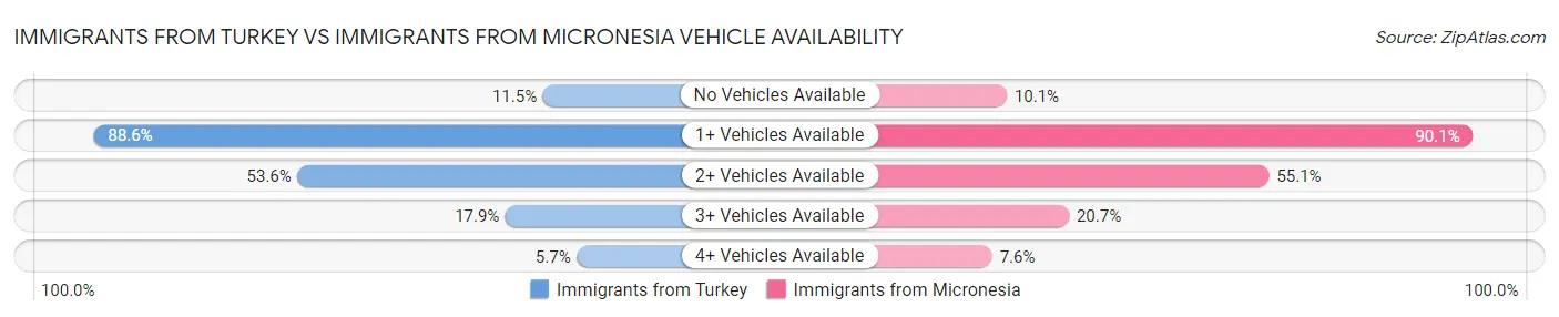 Immigrants from Turkey vs Immigrants from Micronesia Vehicle Availability