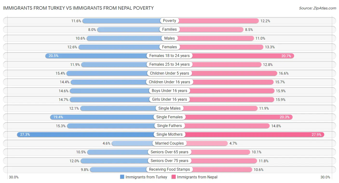 Immigrants from Turkey vs Immigrants from Nepal Poverty