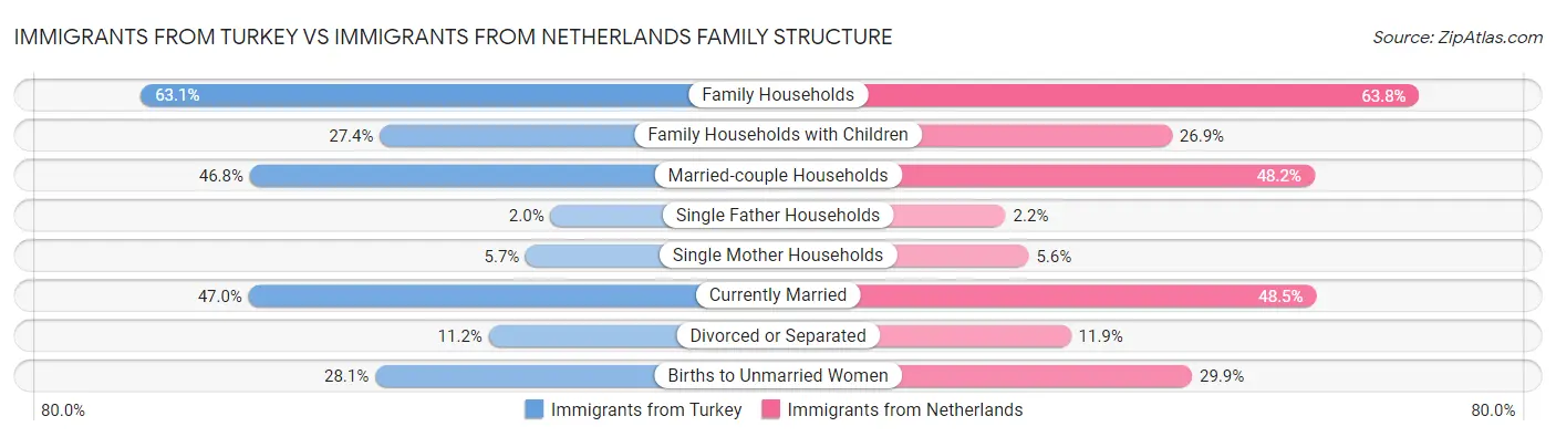Immigrants from Turkey vs Immigrants from Netherlands Family Structure