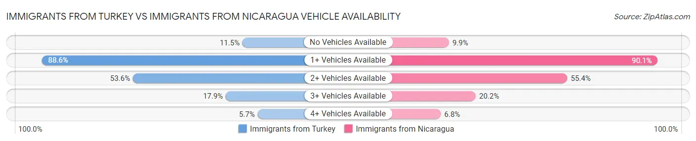 Immigrants from Turkey vs Immigrants from Nicaragua Vehicle Availability