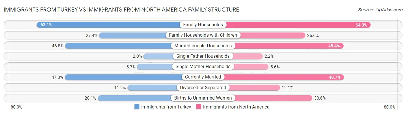 Immigrants from Turkey vs Immigrants from North America Family Structure